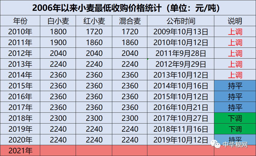 2021年小麦最低收购价预计平稳上调